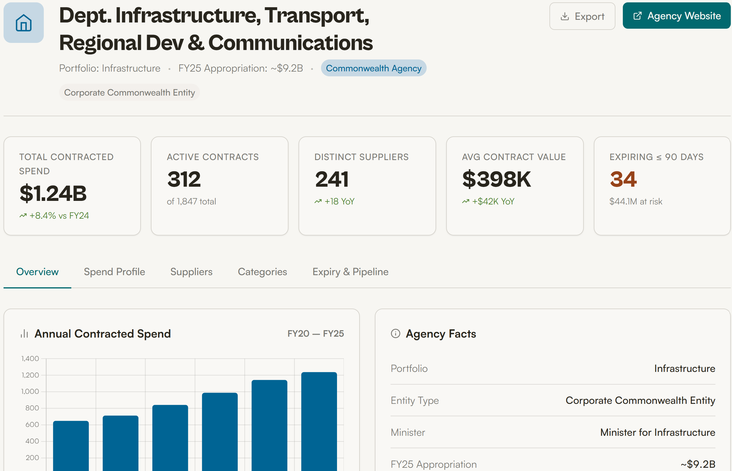 Agency Profile — Department of Finance contracted spend, supplier wallet-share and category breakdown