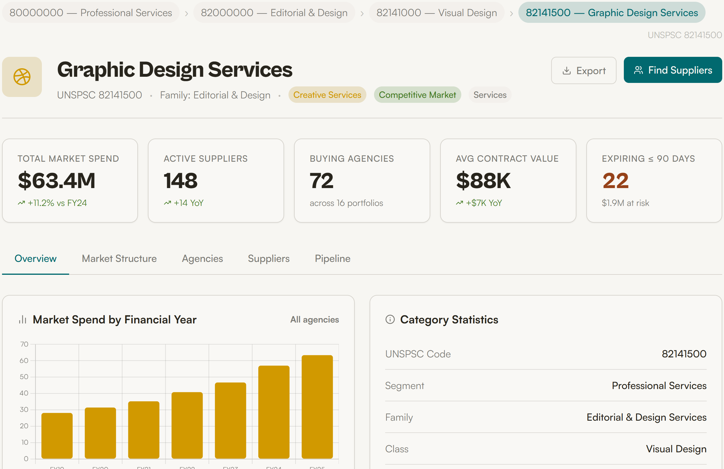 Category Profile — Graphic Design Services market spend, concentration score and top suppliers