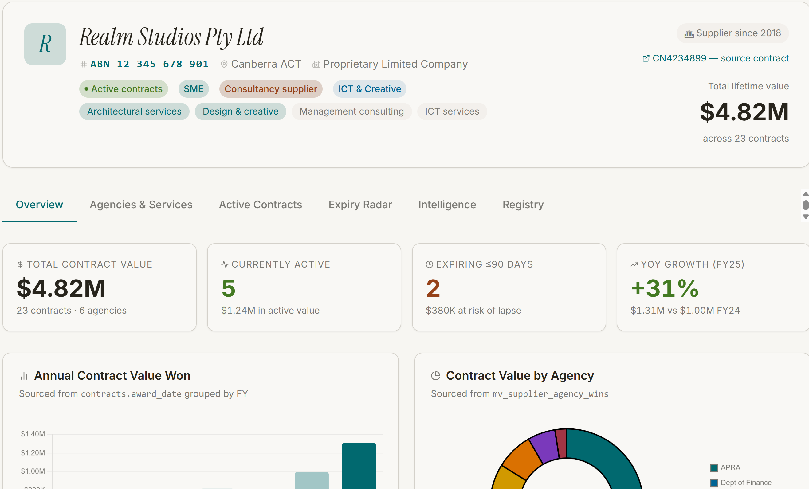 Supplier Profile — Realm Studios Pty Ltd contract history, KPI metrics and annual spend chart